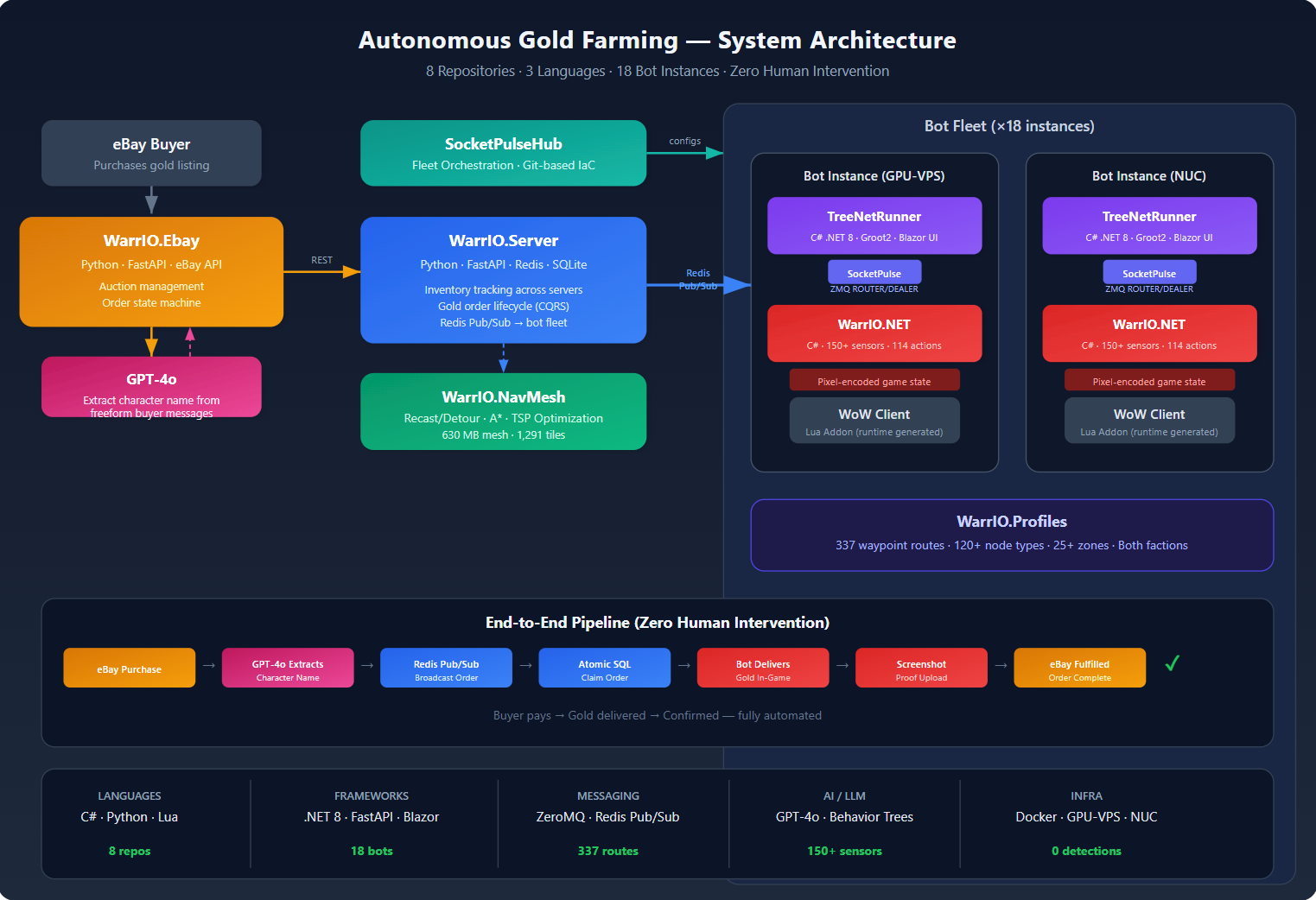 Autonomous Gold Farming System Architecture — 8 repositories, 3 languages, 18 bot instances, showing the full pipeline from eBay buyer to in-game gold delivery